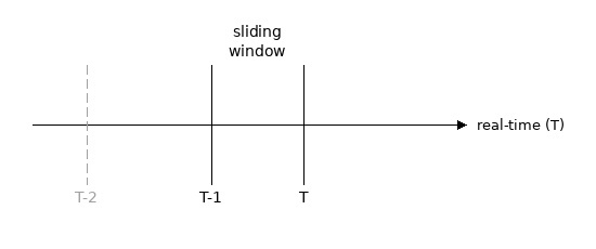 Reduced sliding window.