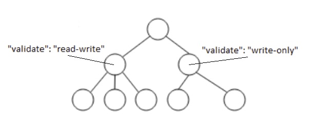 Access control selection tagging.