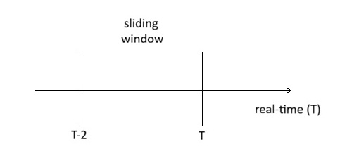 Maximum sliding window.