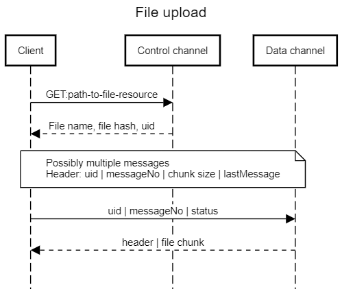VISSv3.2 file upload.