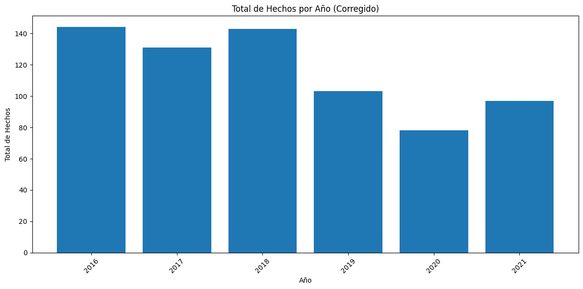 Distribución por día de semana