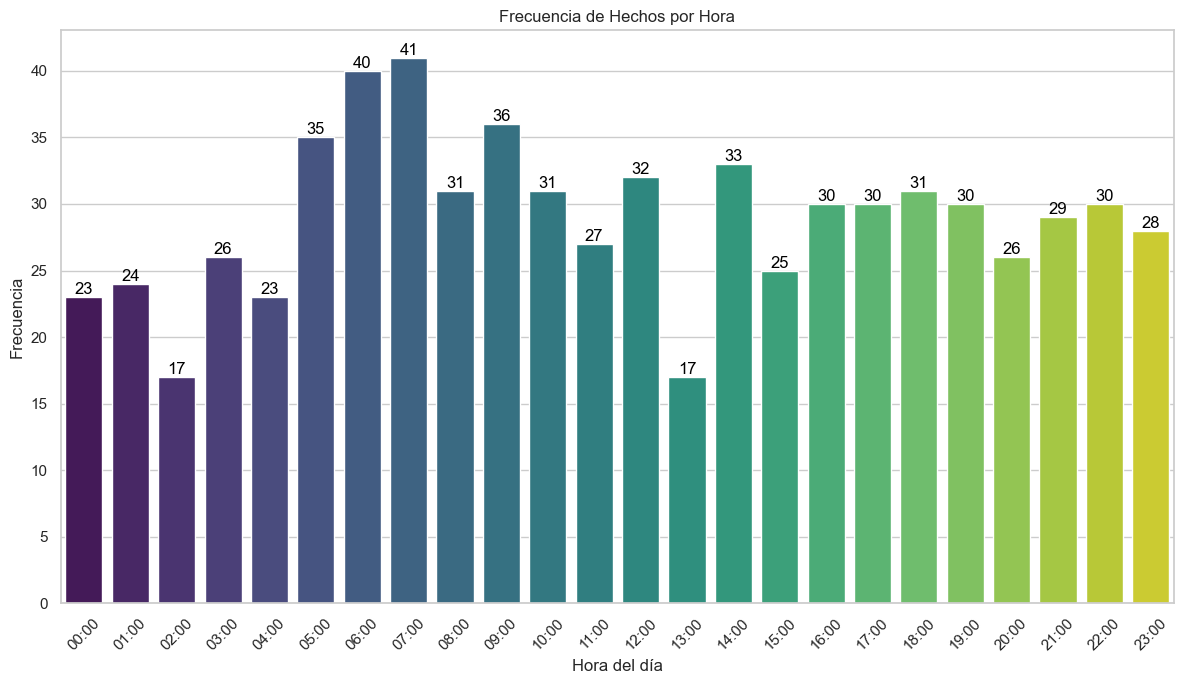 Tendencia anual