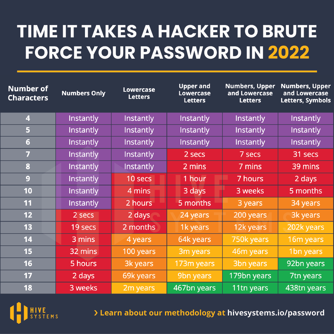 Time it takes a hacker to brute force your password