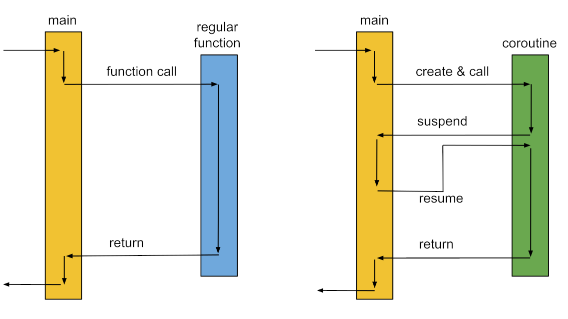 Coroutines