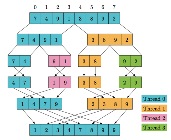 Merge-Sort
