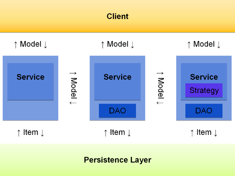 ServiceLayer Architecture