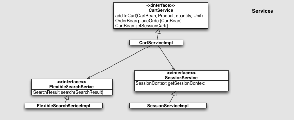 Service Relations Diagram