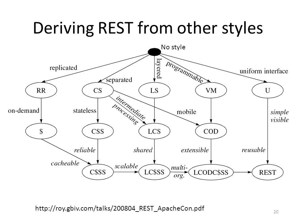 Representational State Transfer [REST]