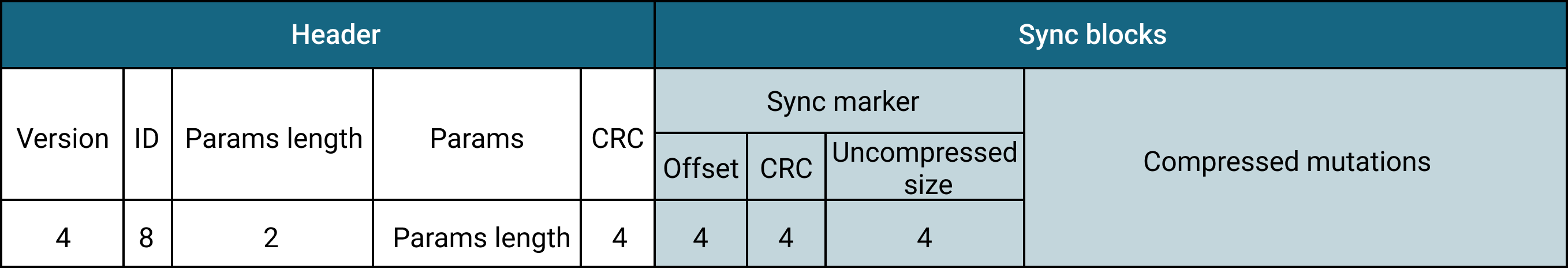 Compressed Segment layout