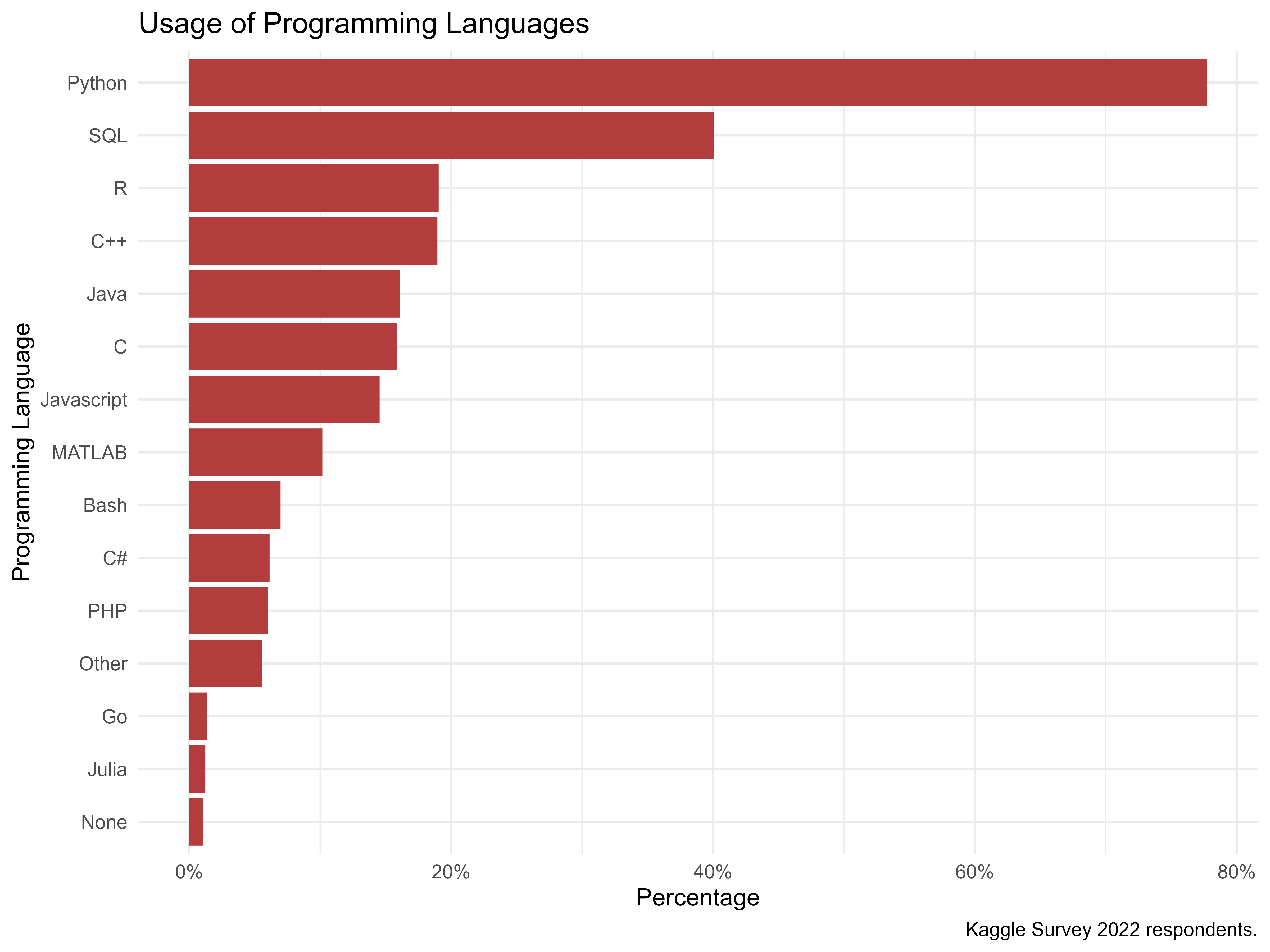 Languages