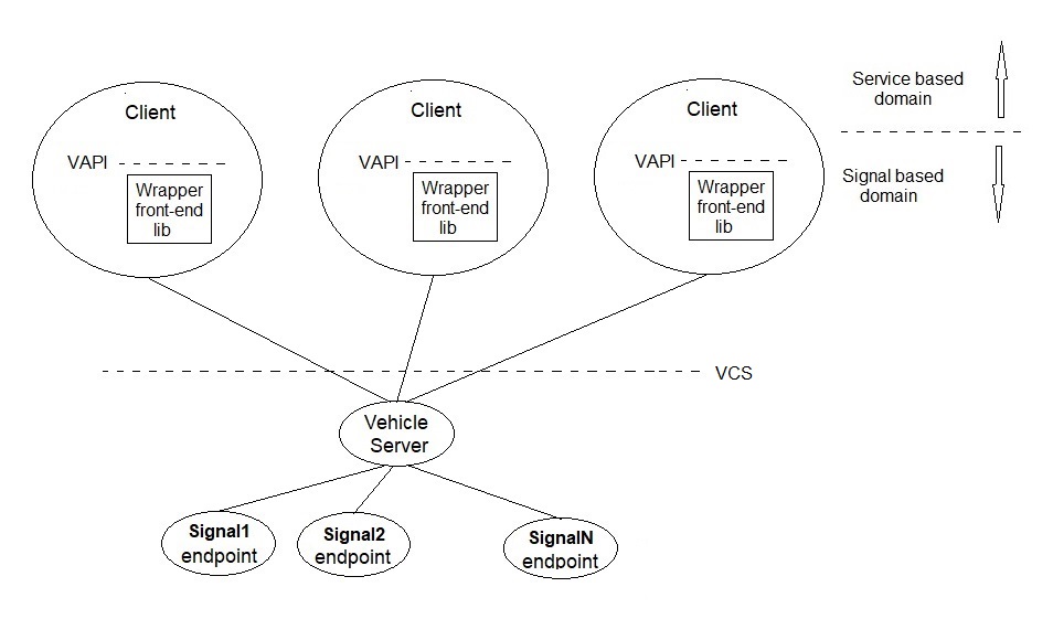 VAPI signal based deployment.