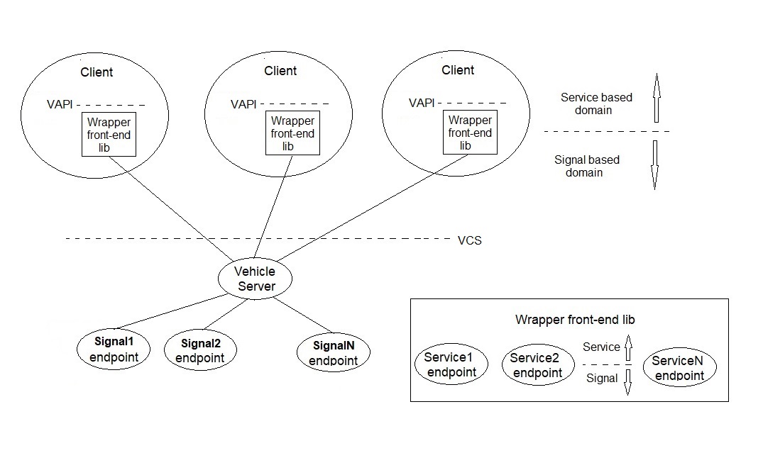 VAPI client side service based deployment.