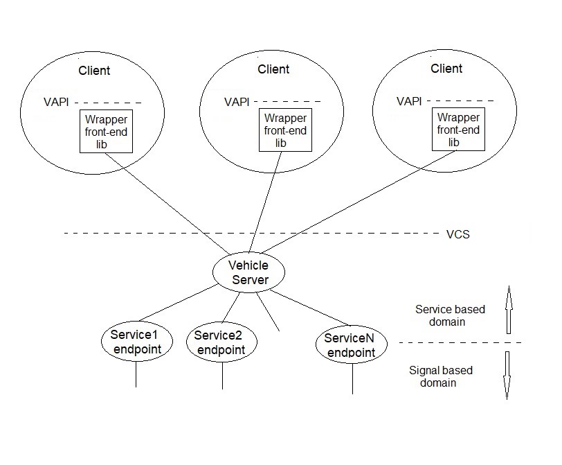 VAPI server side service based deployment.