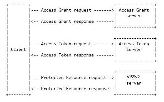 VISSv3 abstract protocol flow.