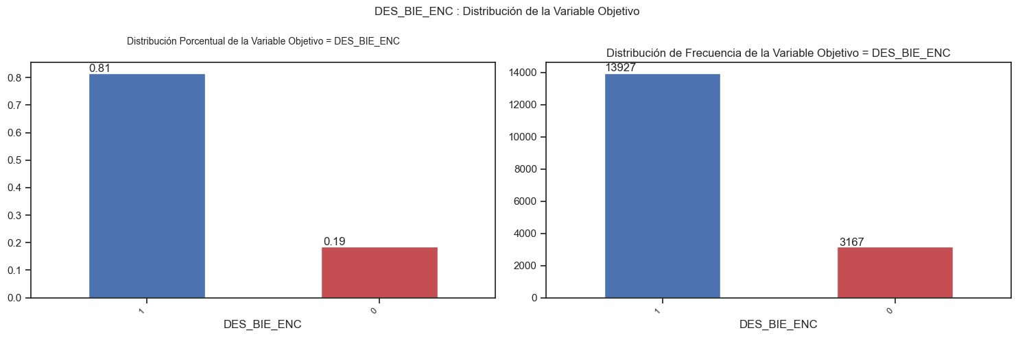Distribución de la Variable Objetivo