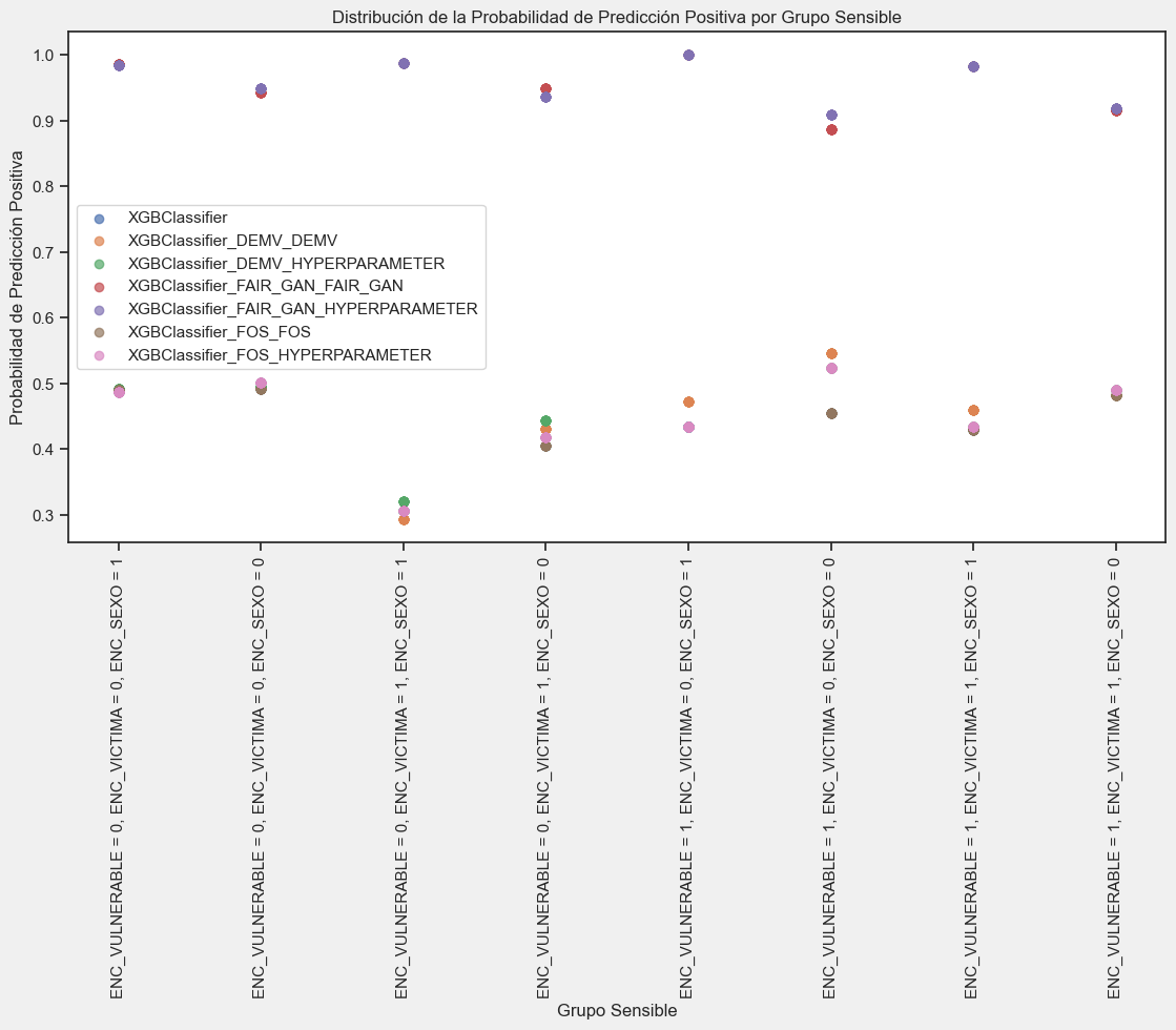 Distribución de la Probabilidad de Predicción Positiva por Grupo Sensible