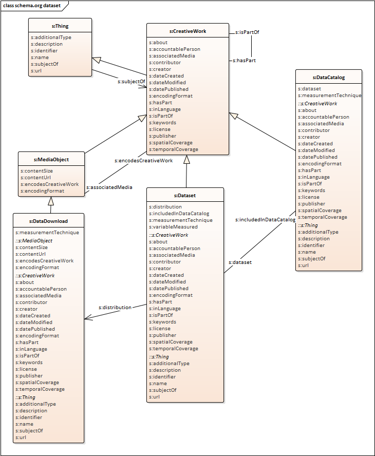 UML model of schema.org classes and properties related to dataset catalogs