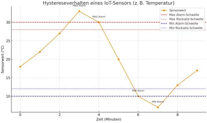 Hysteresediagramm des Juno Sensors