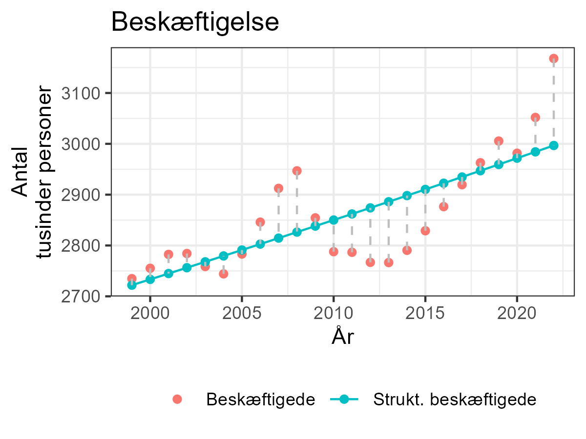 Beskaeftigelse