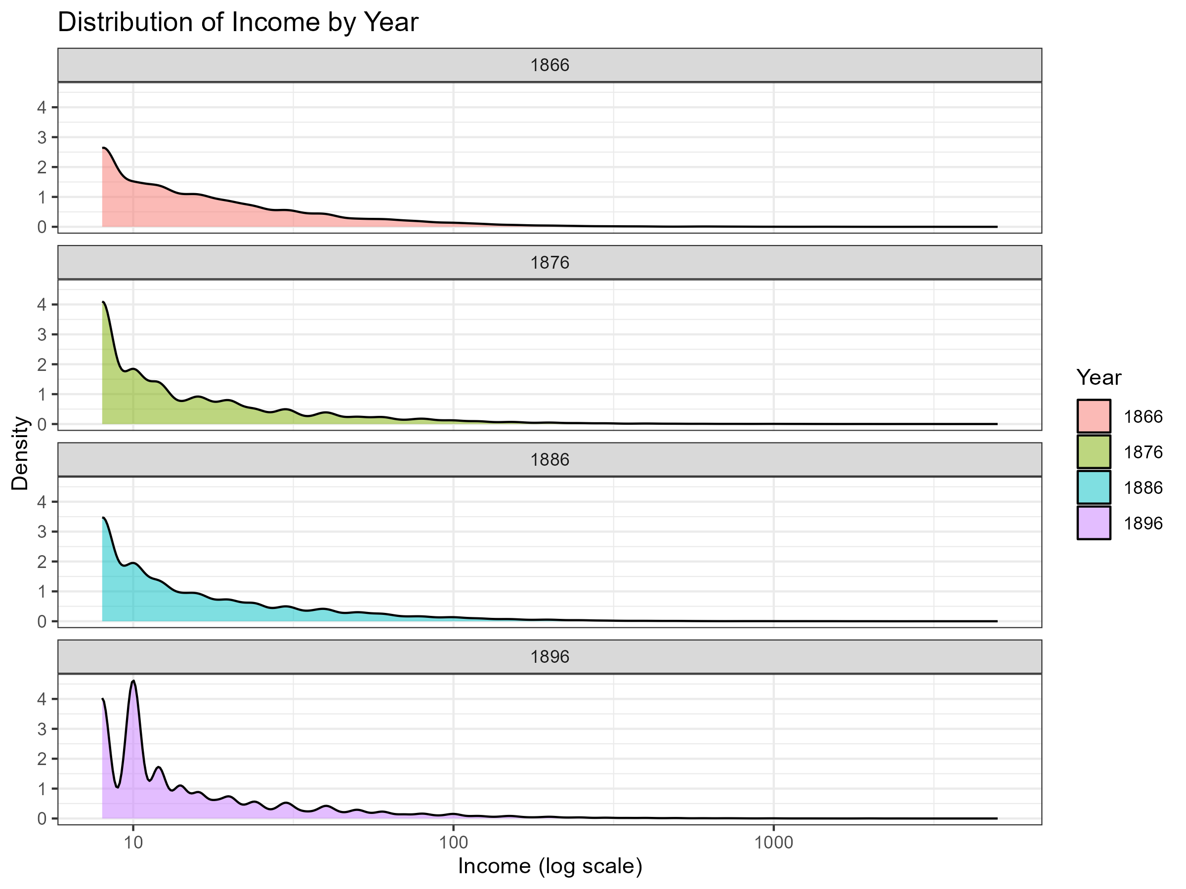 Income density by decade