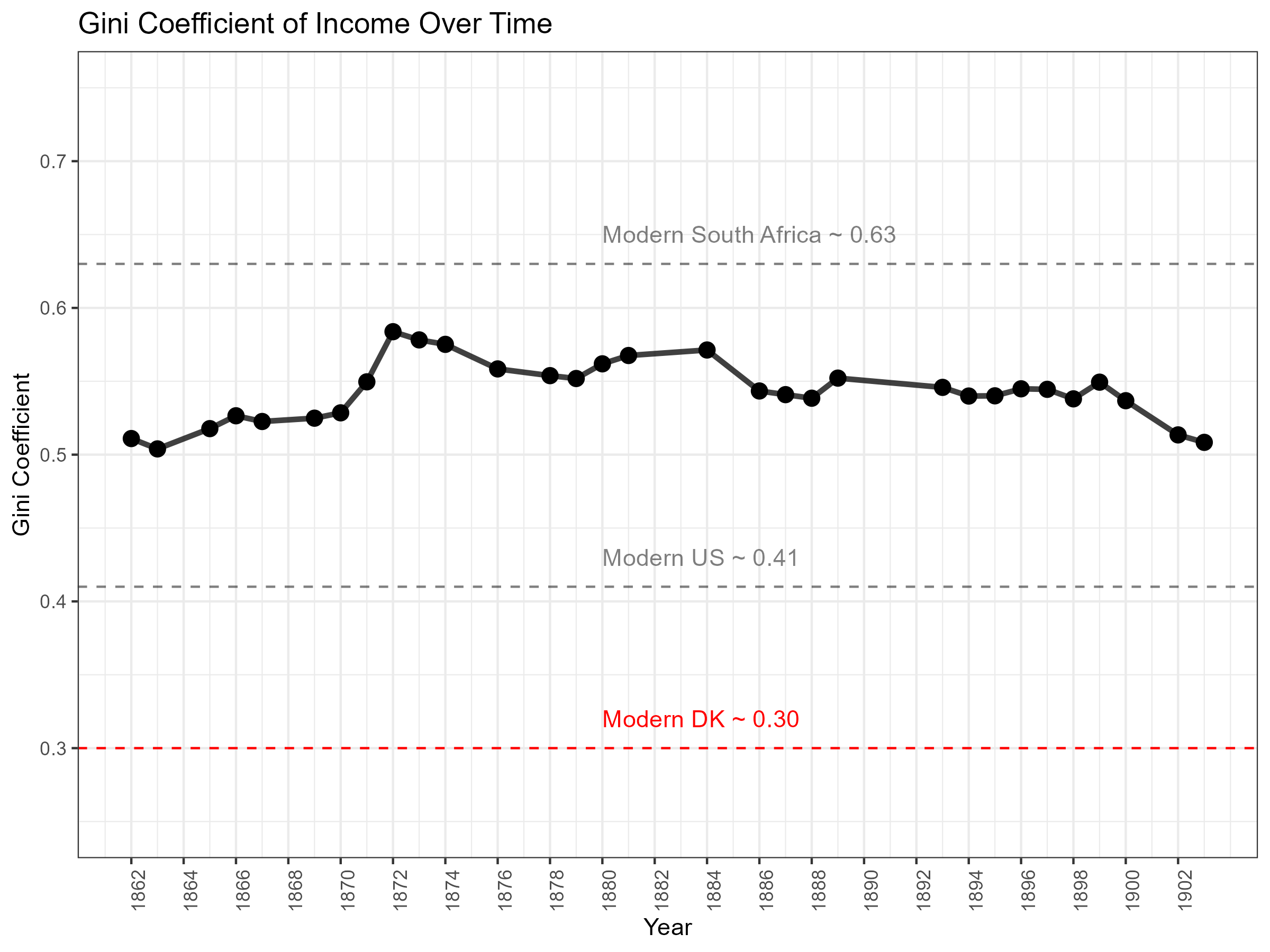 Gini over time