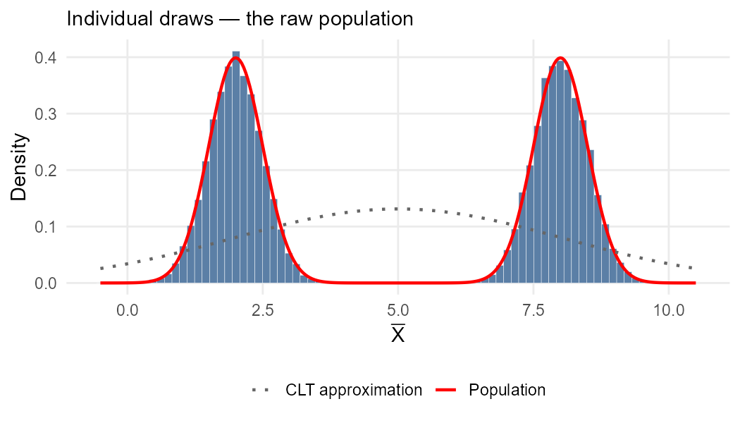 Individual draws — the raw population