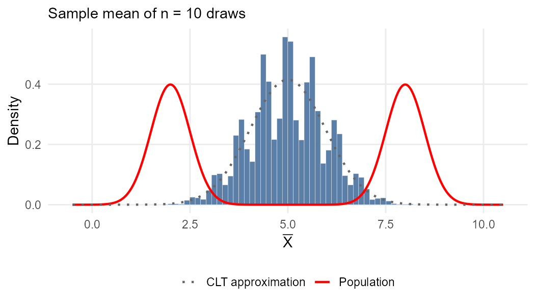 Sample mean of 10 draws