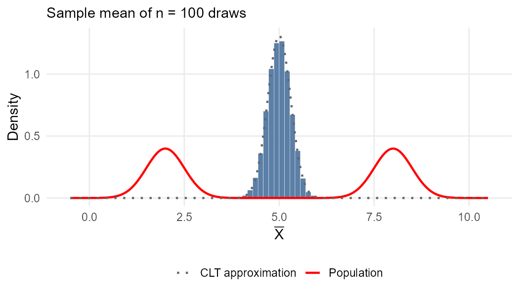 Sample mean of 100 draws