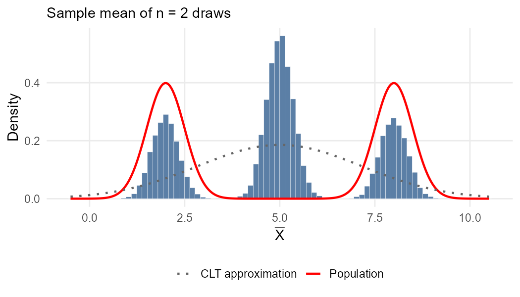 Sample mean of 2 draws