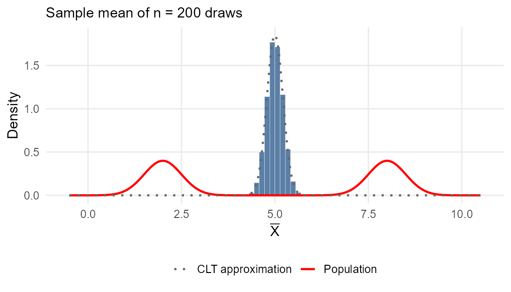 Sample mean of 200 draws