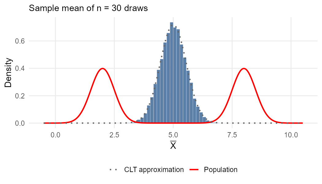 Sample mean of 30 draws