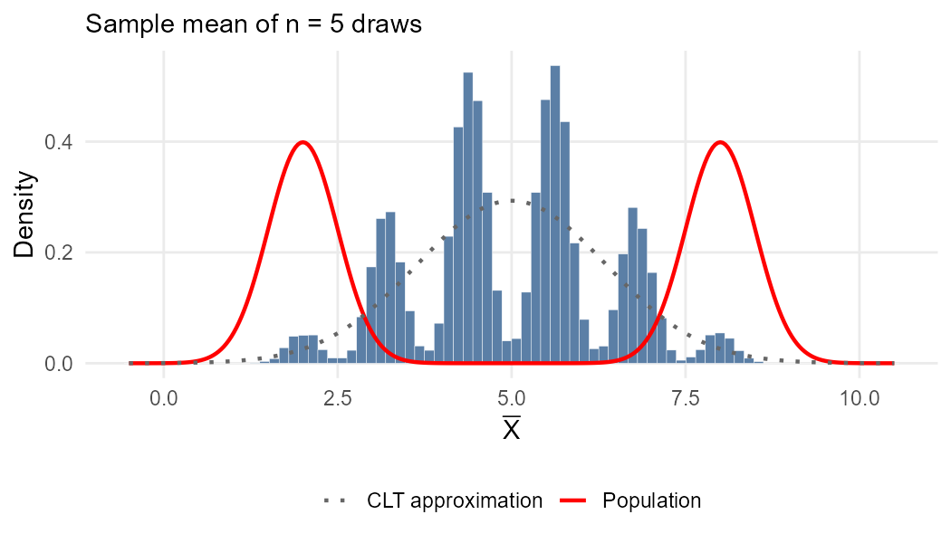 Sample mean of 5 draws