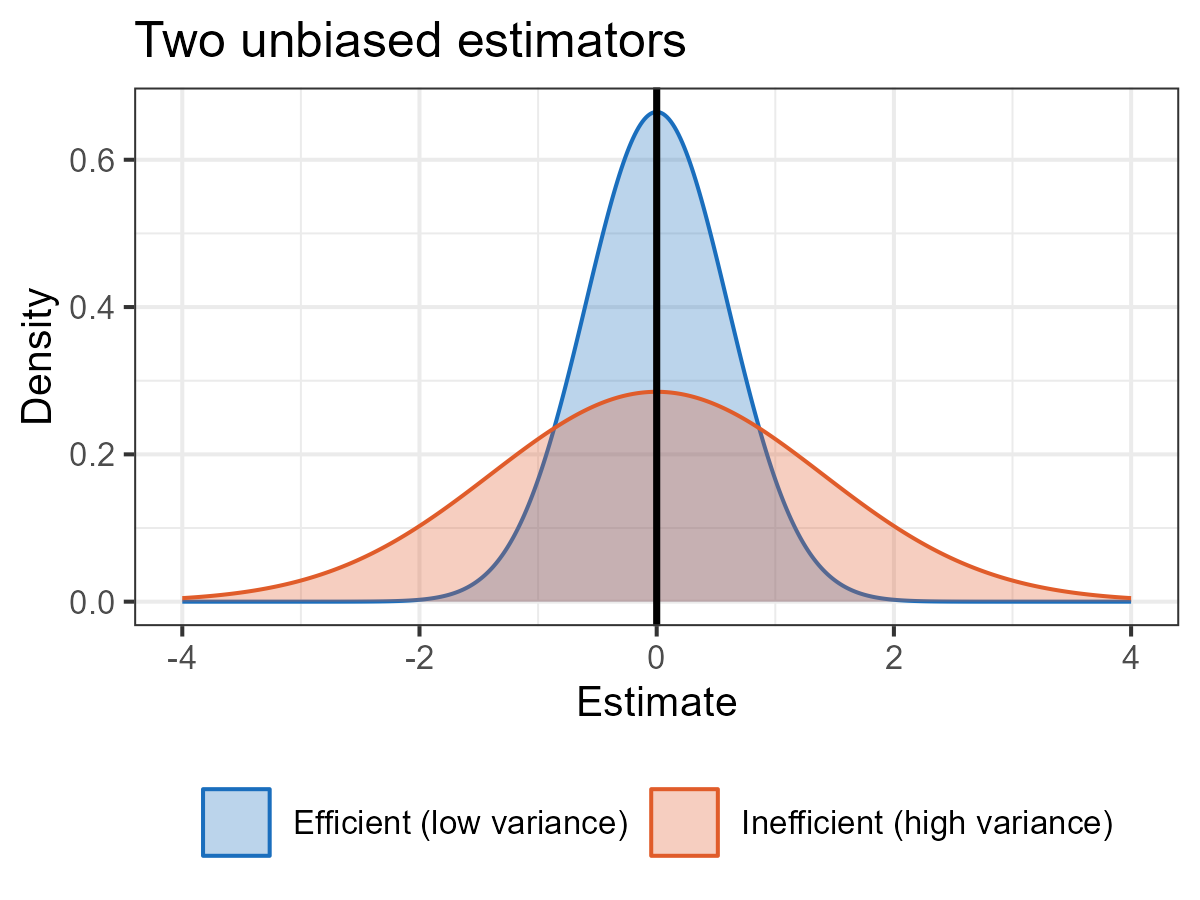 Efficiency