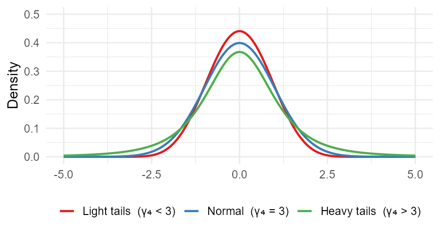 Kurtosis