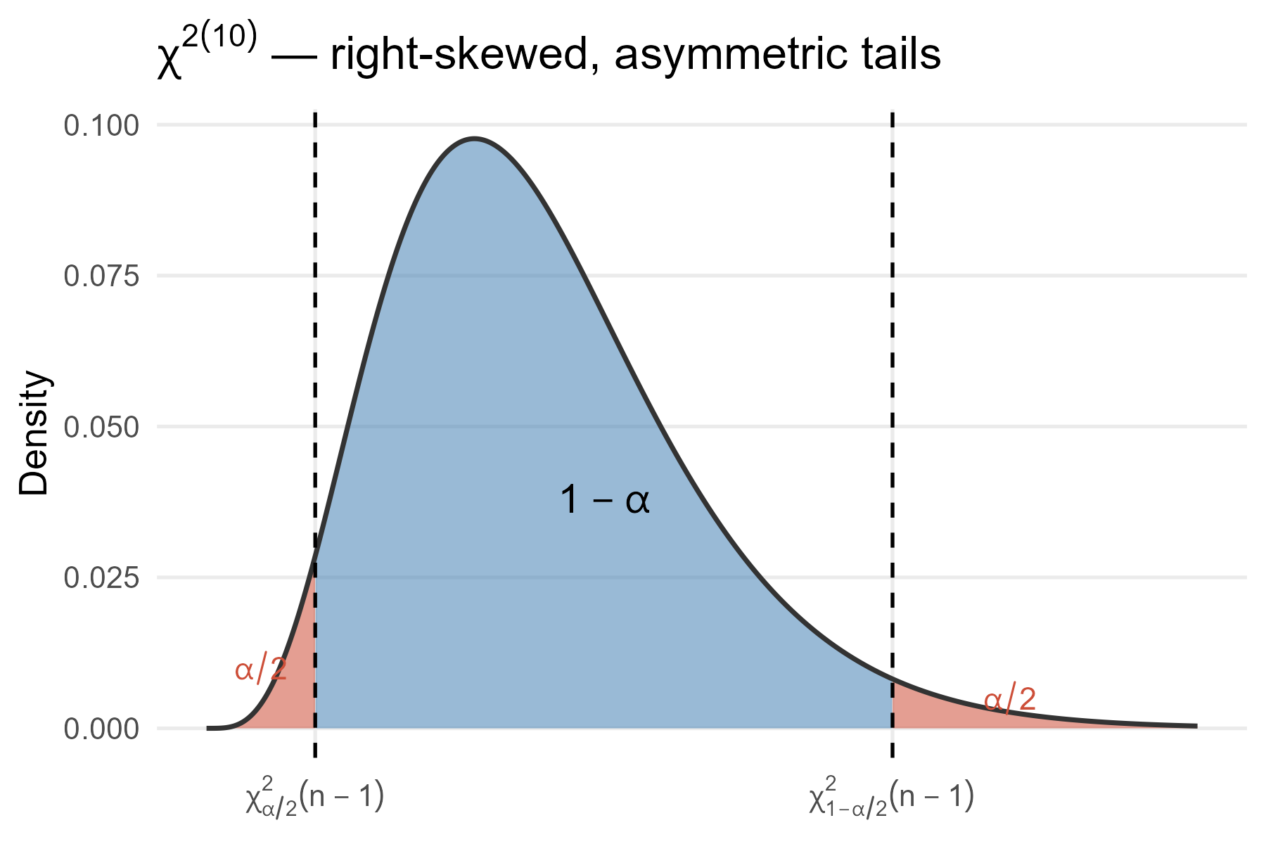 Chi-square distribution with critical values for a 95% CI