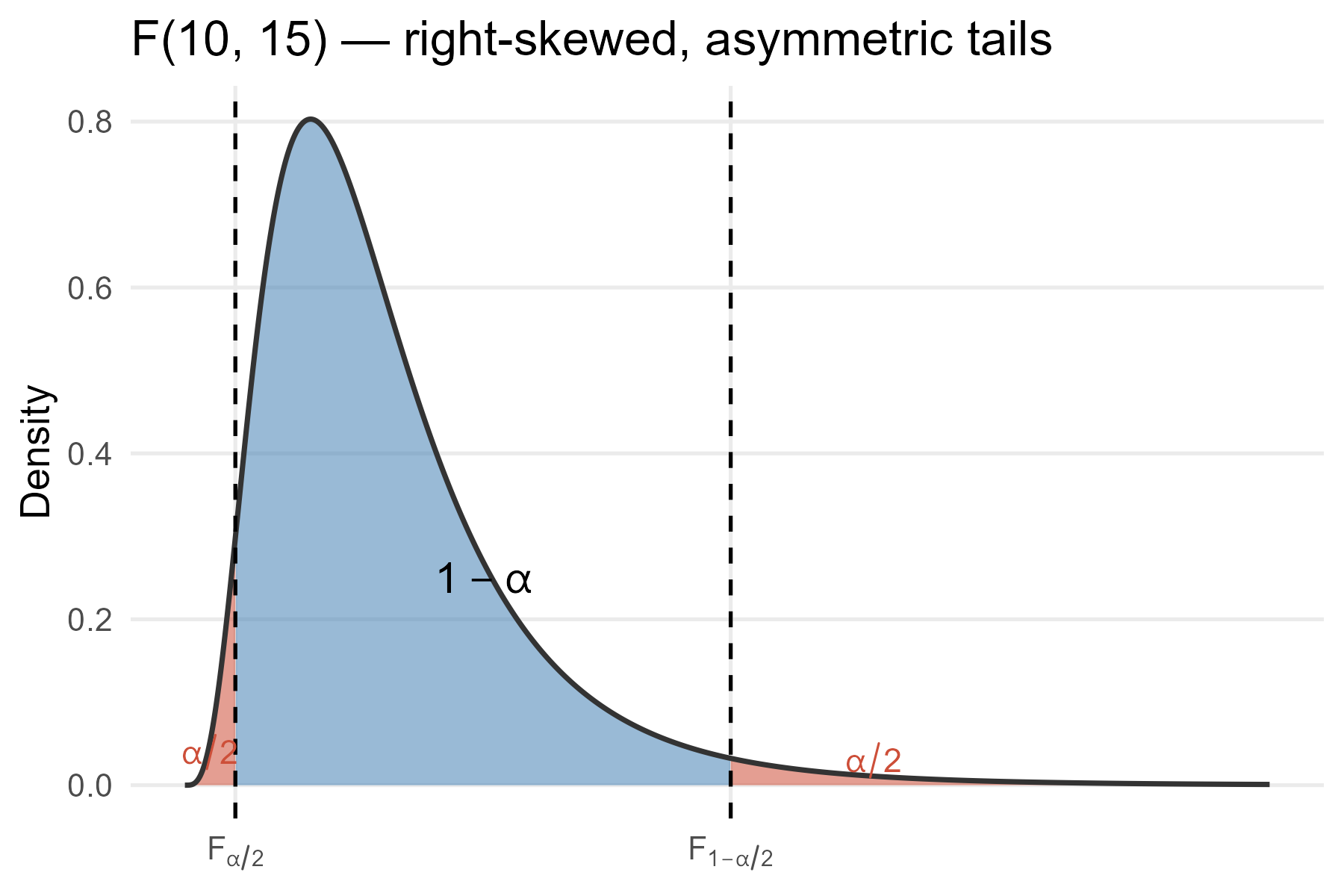 F-distribution with critical values for a 95% CI