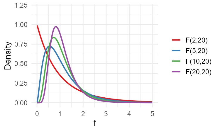 F-distribution
