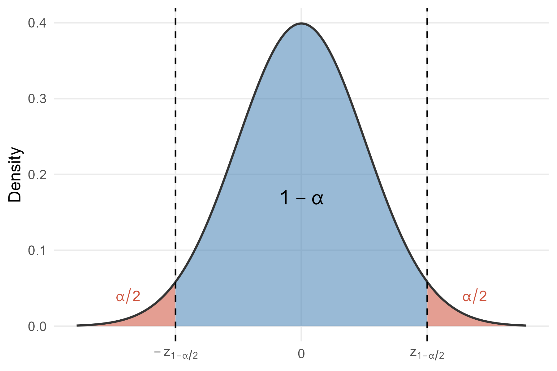 Standard normal distribution with critical values for a 95% CI