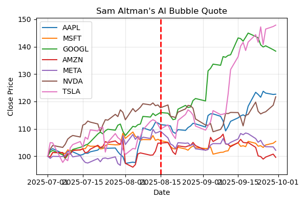 AI bubble quote reaction