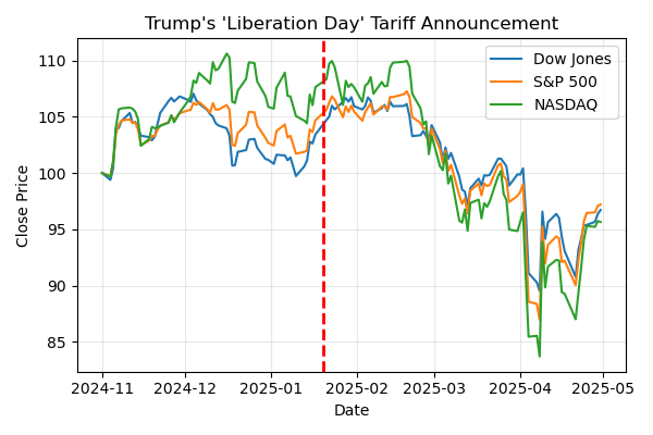 Liberation Day reaction