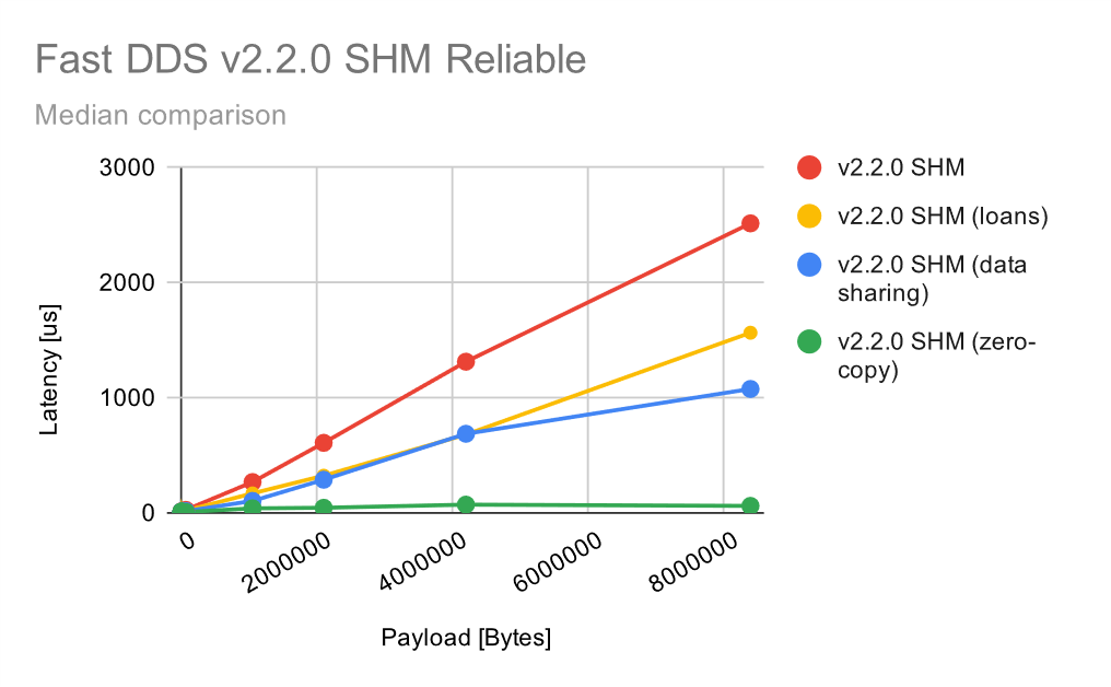 Fast-DDS_v2.2.0_SHM_Reliable Performance Comparison
