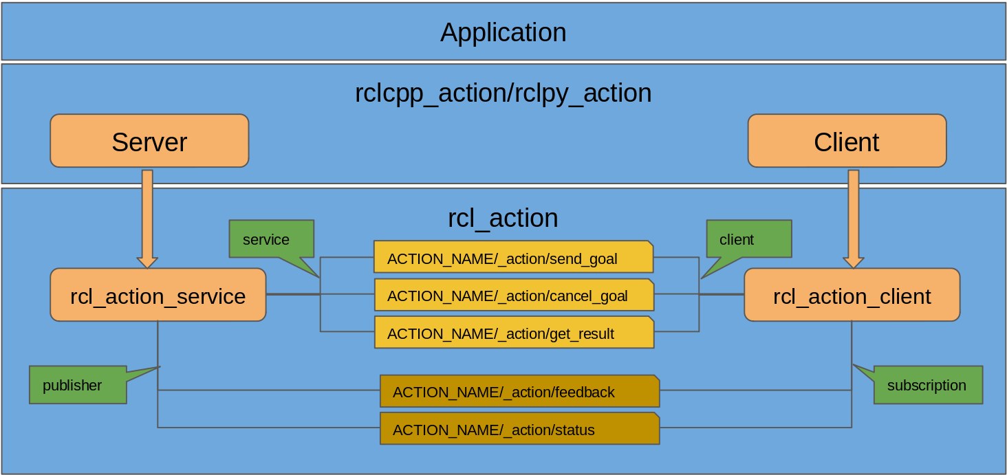 ros2 action design