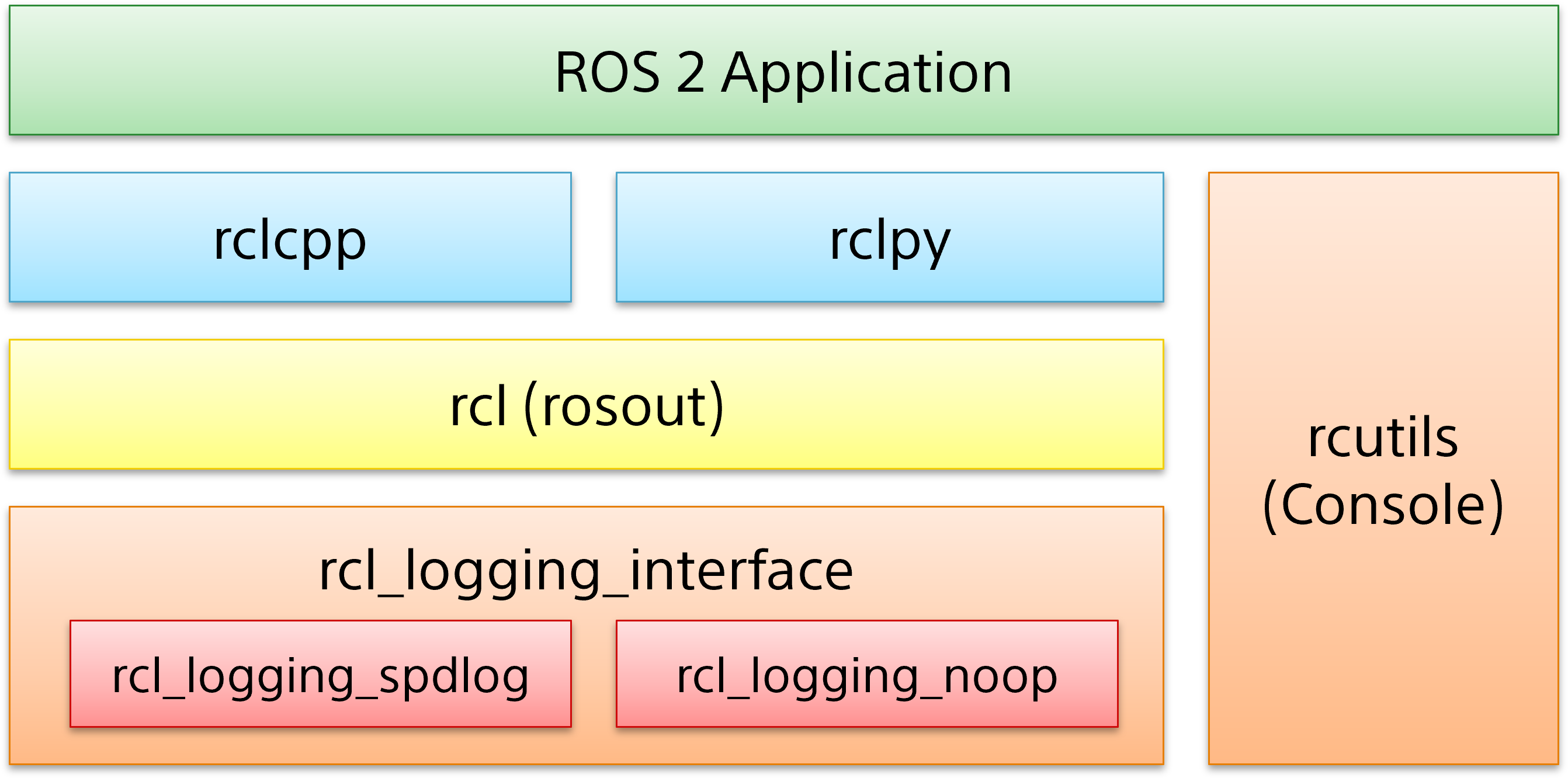 ros2 logging