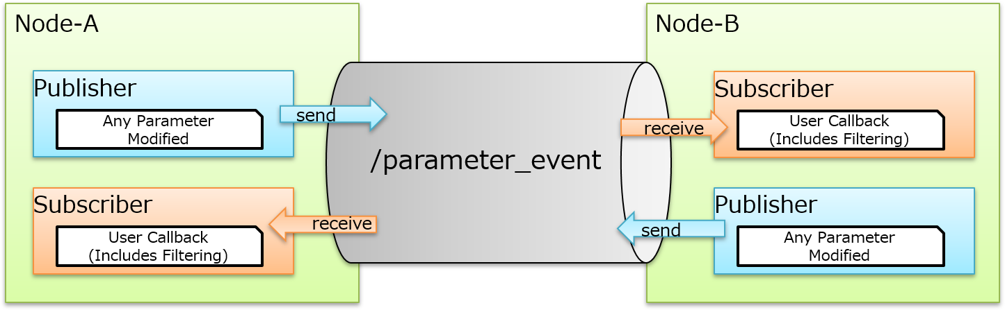 ros2 parameter events