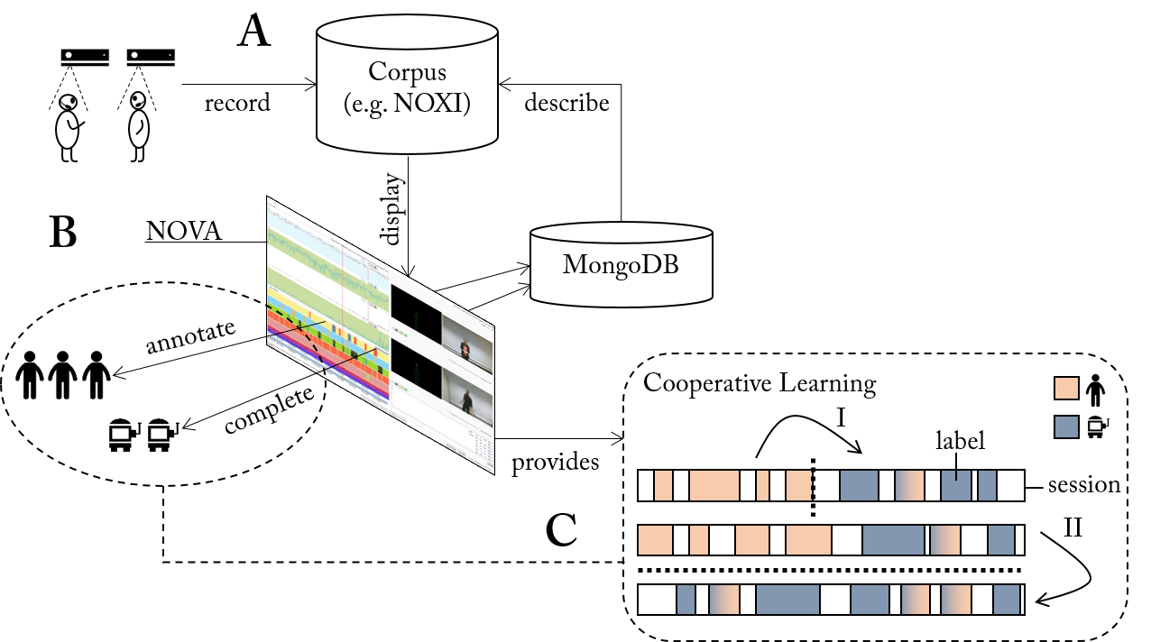 Overview of the cooperative learning system integrated in NOVA.