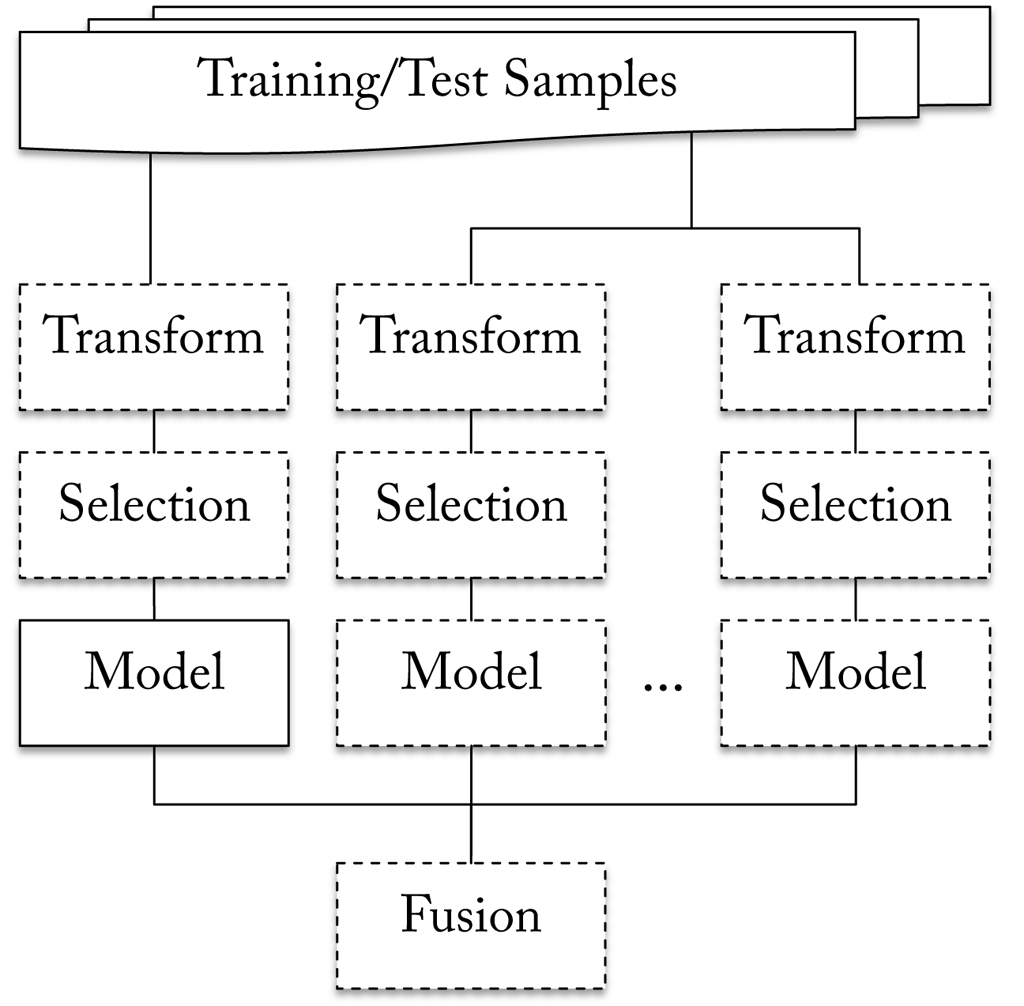 Learning in SSI is organised in a hierarchical structure. Blocks in dashed lines are optional.