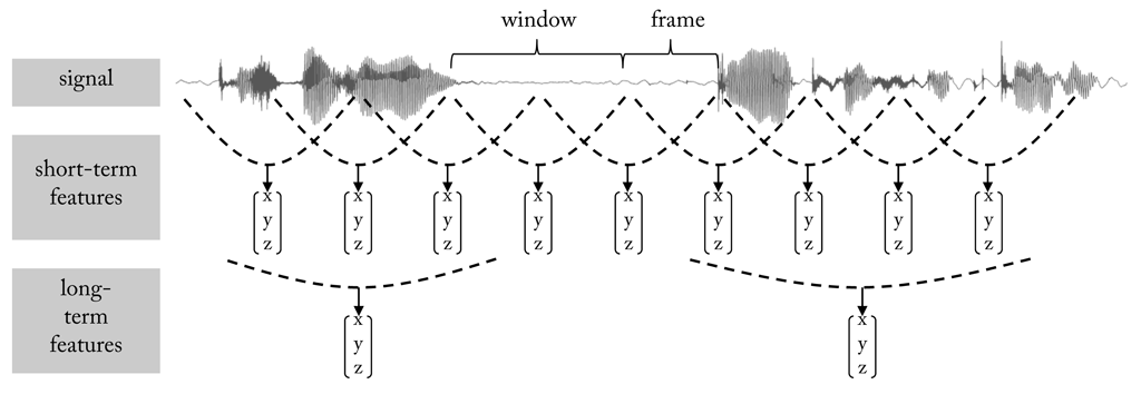 Short-term features are extracted over a shifted window of fixed length. The obtained time-series of feature vectors may serve as input for following feature extraction steps. If at later stages features are computed for long windows of several seconds we denote them as long-term features.