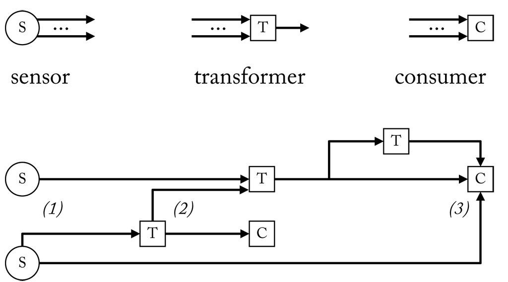 Pipelines are built up of three basic components denoted as sensor, transformer, and consumer. A sensor is the source of one or more streams. A transformer receives streams, manipulates them and forwards the result in a single stream. A consumer reads one or more streams, but has no output. By connecting components in series we can build a pipeline like the one in the lower part of the figure. It begins with three streams (1), which are processed along different branches (2), and finally combined by a single component (3).