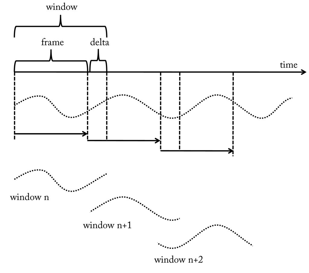 The window size is composed of the frame size and the delta size (of possibly zero length). Between processing steps the window is moved by the frame size.