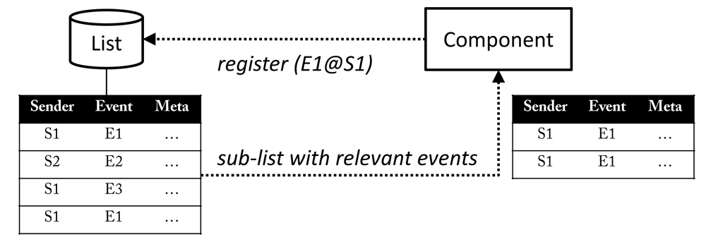 Components can register for events filtered by address. The component on the right, for instance, only receives events with name E1* that are sent by a sender with name S1.*